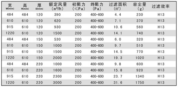 烘箱耐高溫過濾器(烘箱耐高溫高效過濾器)規格尺寸參數 烘箱耐高溫過濾器(烘箱耐高溫高效過濾器)規格尺寸參數